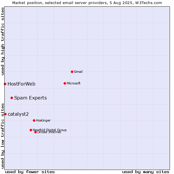 Market position of Spam Experts vs. catalyst2 vs. HostForWeb