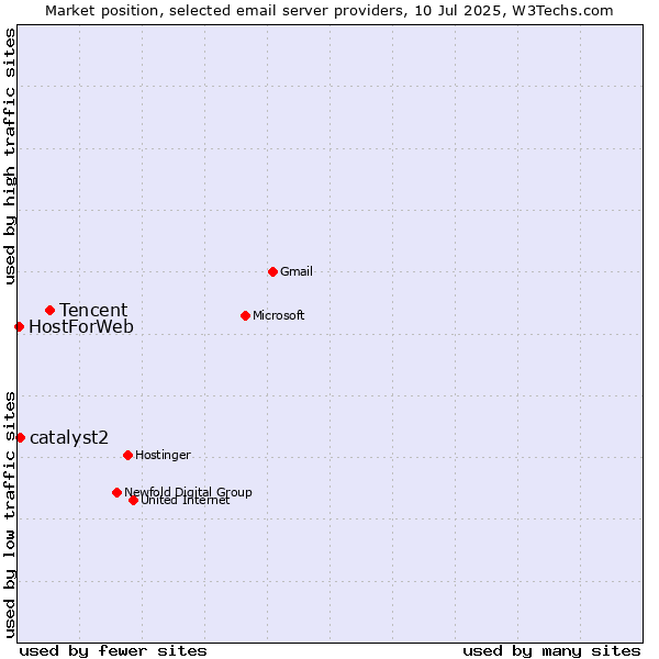 Market position of Tencent vs. catalyst2 vs. HostForWeb