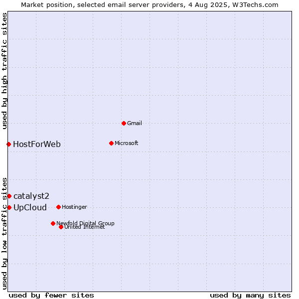 Market position of UpCloud vs. catalyst2 vs. HostForWeb