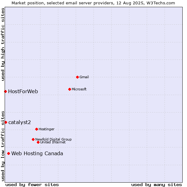 Market position of Web Hosting Canada vs. catalyst2 vs. HostForWeb