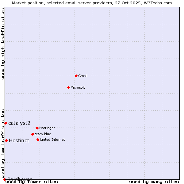 Market position of Hostinet vs. catalyst2 vs. Raidboxes