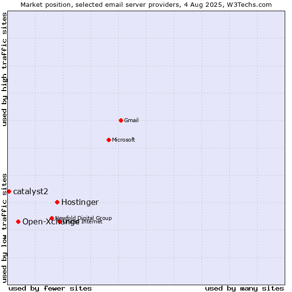 Market position of Hostinger vs. Open-Xchange vs. catalyst2