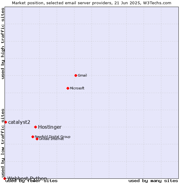 Market position of Hostinger vs. catalyst2 vs. Webhost Python
