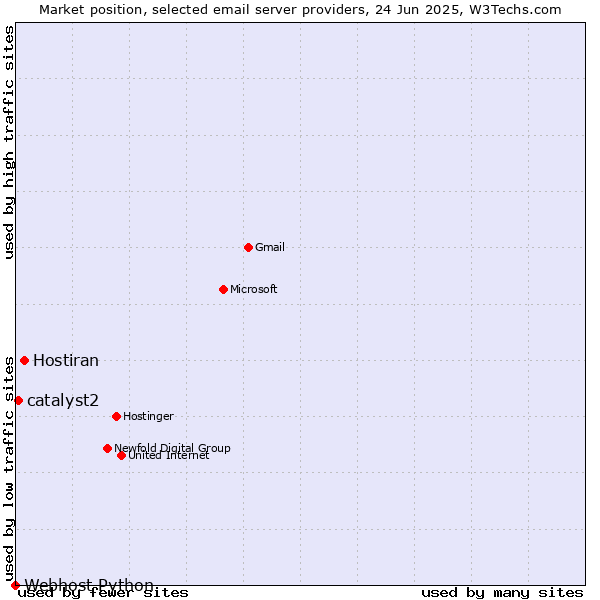 Market position of Hostiran vs. catalyst2 vs. Webhost Python