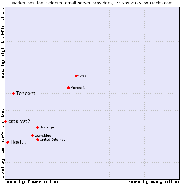 Market position of Tencent vs. Host.it vs. catalyst2