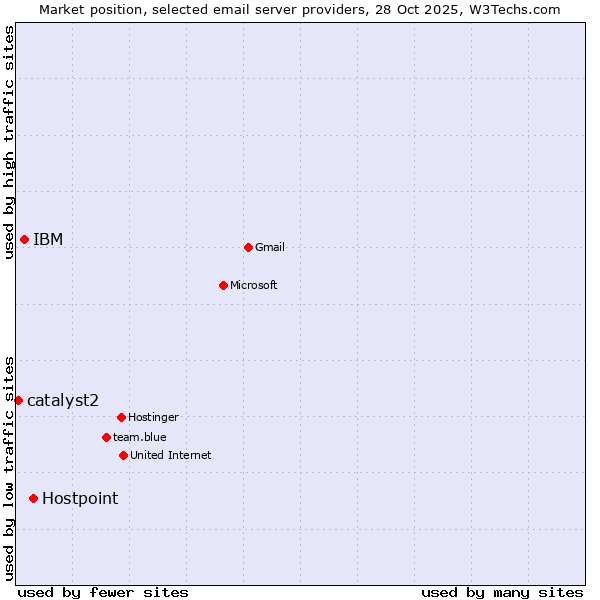 Market position of Hostpoint vs. IBM vs. catalyst2