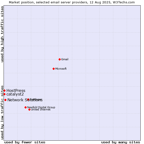 Market position of Network Solutions vs. HostPress vs. catalyst2