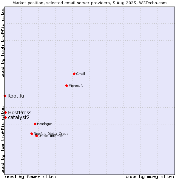 Market position of HostPress vs. catalyst2 vs. Root.lu