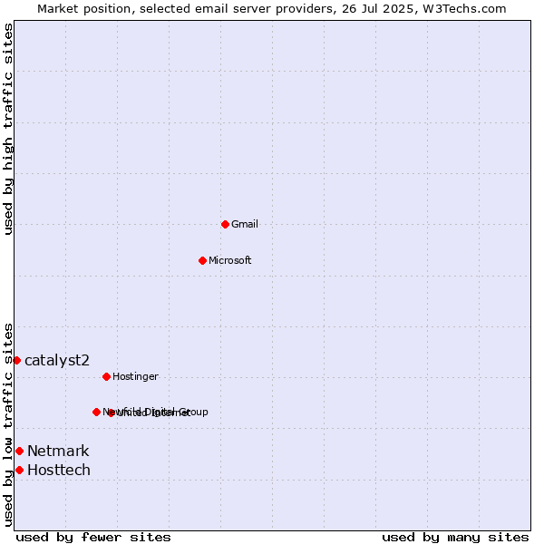 Market position of Hosttech vs. Netmark vs. catalyst2