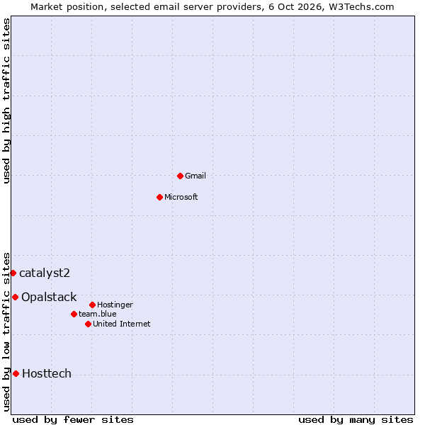 Market position of Hosttech vs. Opalstack vs. catalyst2