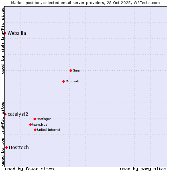 Market position of Hosttech vs. catalyst2 vs. Webzilla