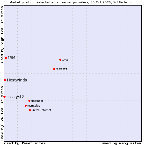 Market position of IBM vs. Hostwinds vs. catalyst2
