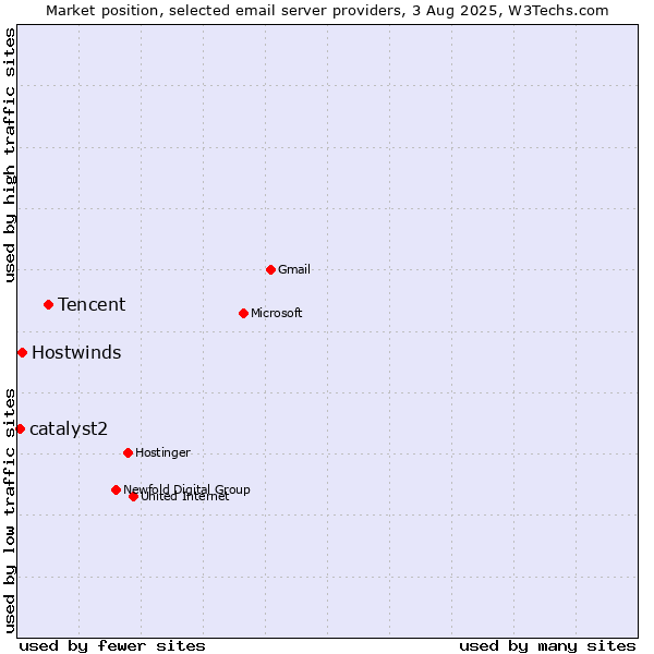 Market position of Tencent vs. Hostwinds vs. catalyst2