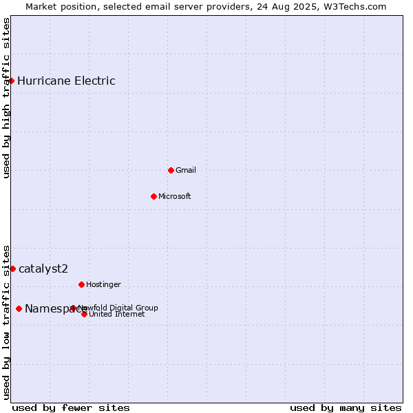 Market position of Namespace vs. catalyst2 vs. Hurricane Electric