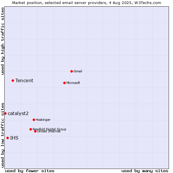Market position of Tencent vs. IHS vs. catalyst2