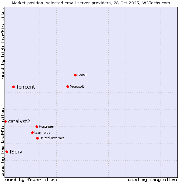Market position of Tencent vs. IServ vs. catalyst2