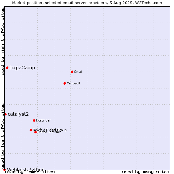 Market position of JogjaCamp vs. catalyst2 vs. Webhost Python