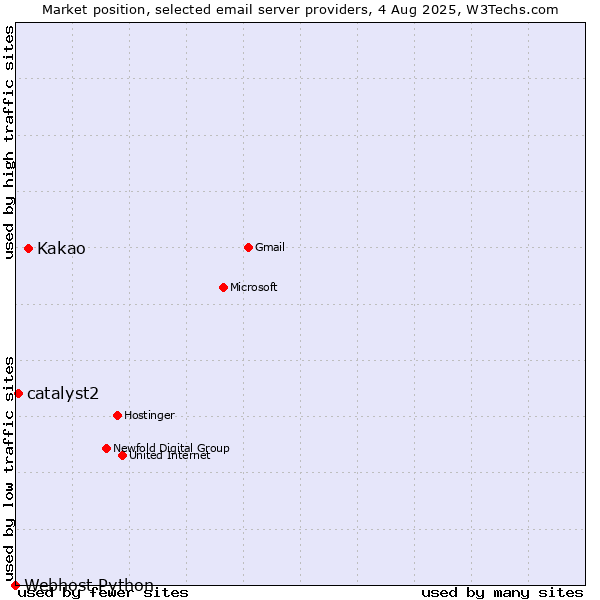 Market position of Kakao vs. catalyst2 vs. Webhost Python