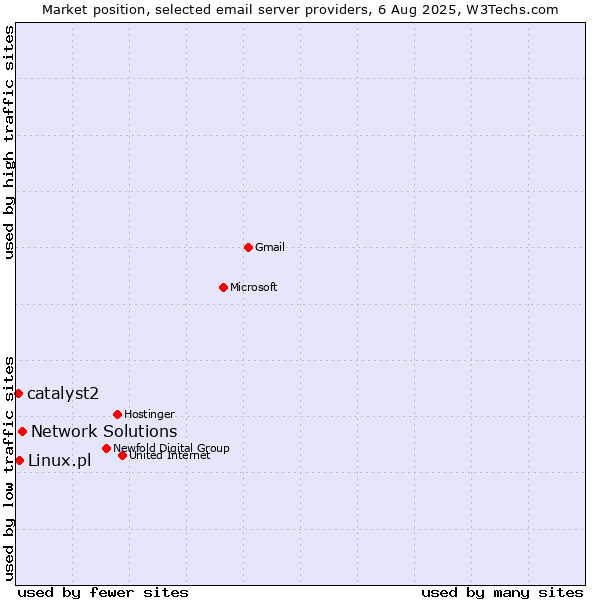 Market position of Network Solutions vs. Linux.pl vs. catalyst2