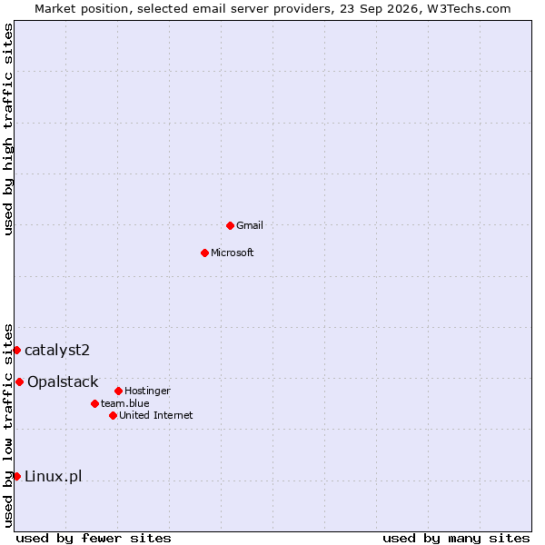 Market position of Opalstack vs. Linux.pl vs. catalyst2