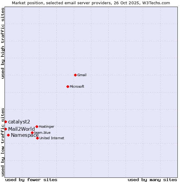 Market position of Namespace vs. catalyst2 vs. Mail2World