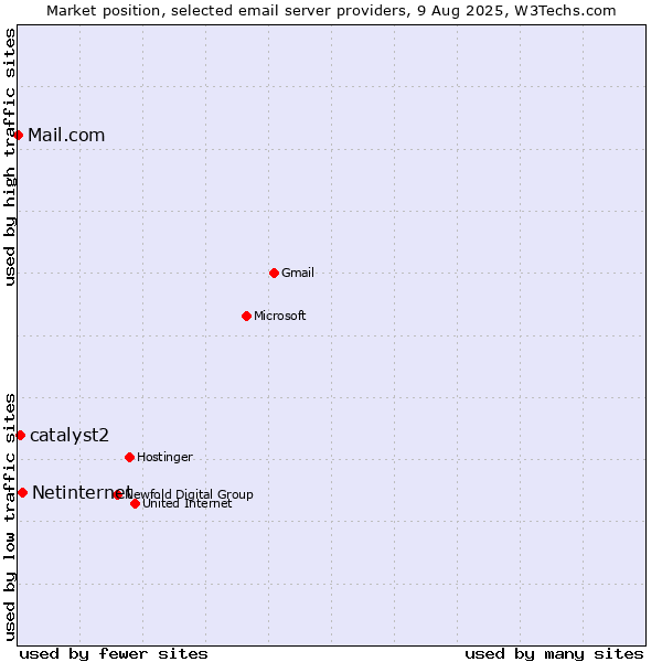 Market position of Netinternet vs. catalyst2 vs. Mail.com