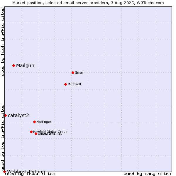 Market position of Mailgun vs. catalyst2 vs. Webhost Python