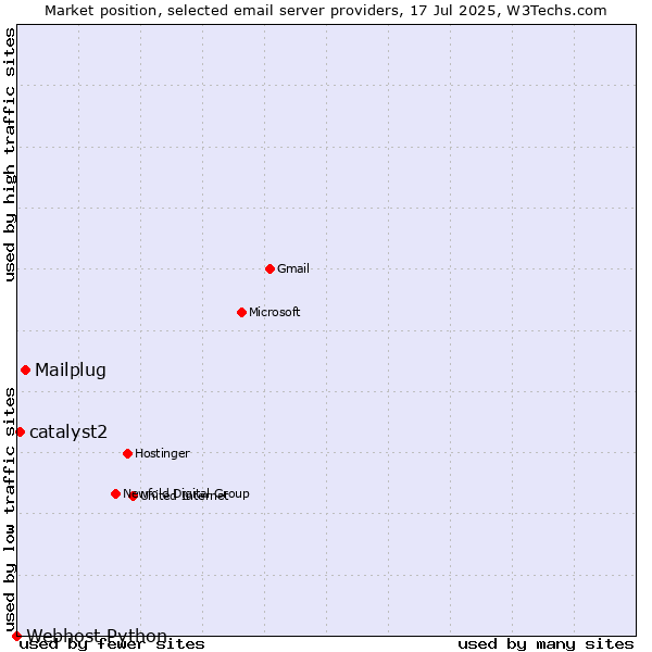 Market position of Mailplug vs. catalyst2 vs. Webhost Python