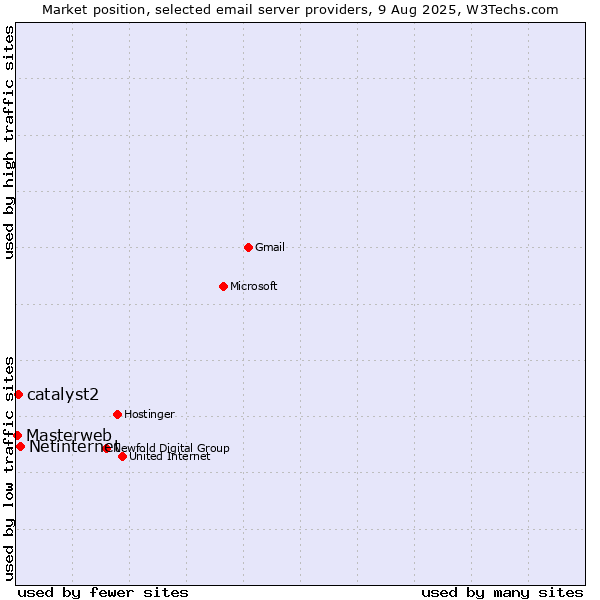 Market position of Netinternet vs. catalyst2 vs. Masterweb