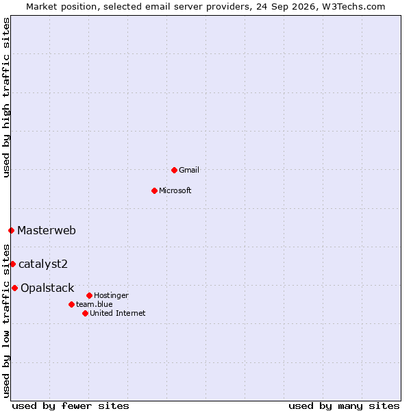 Market position of Opalstack vs. catalyst2 vs. Masterweb
