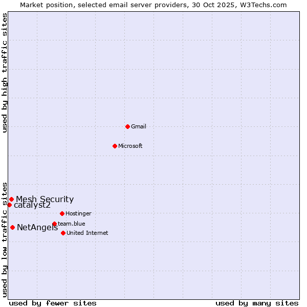Market position of NetAngels vs. Mesh Security vs. catalyst2