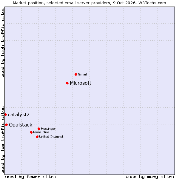 Market position of Microsoft vs. Opalstack vs. catalyst2