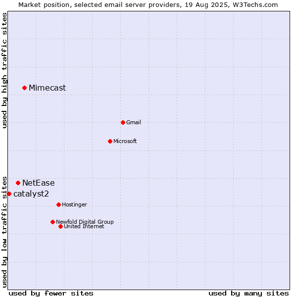 Market position of Mimecast vs. NetEase vs. catalyst2