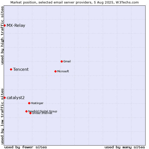 Market position of Tencent vs. catalyst2 vs. MX-Relay