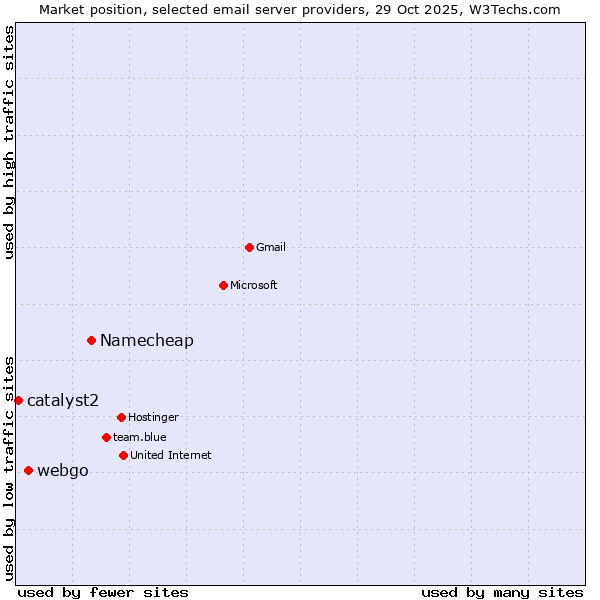 Market position of Namecheap vs. webgo vs. catalyst2