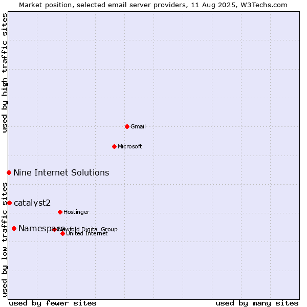 Market position of Namespace vs. catalyst2 vs. Nine Internet Solutions