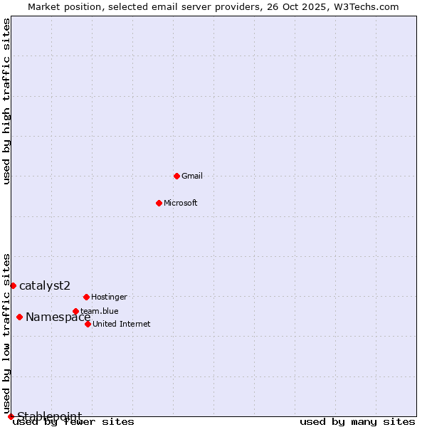 Market position of Namespace vs. catalyst2 vs. Stablepoint