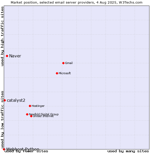 Market position of Naver vs. catalyst2 vs. Webhost Python