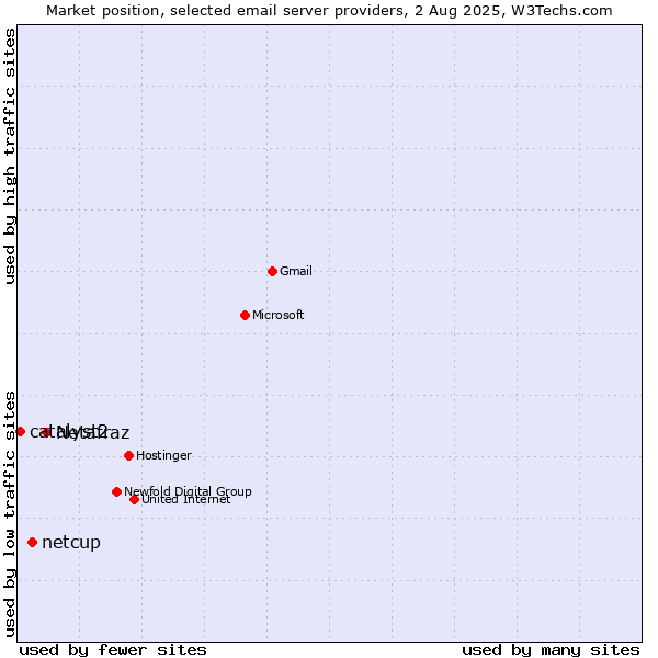 Market position of Netafraz vs. netcup vs. catalyst2