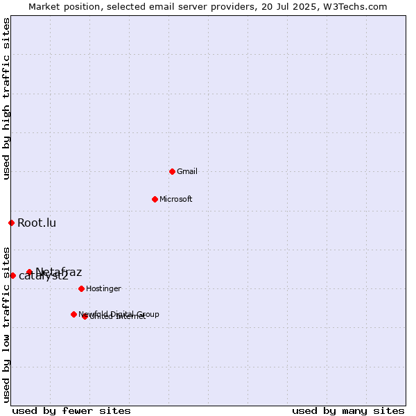 Market position of Netafraz vs. catalyst2 vs. Root.lu