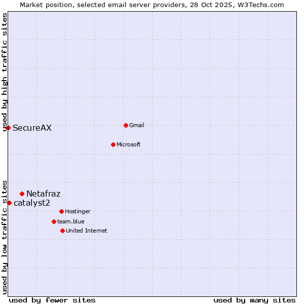 Market position of Netafraz vs. catalyst2 vs. SecureAX