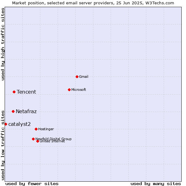 Market position of Tencent vs. Netafraz vs. catalyst2