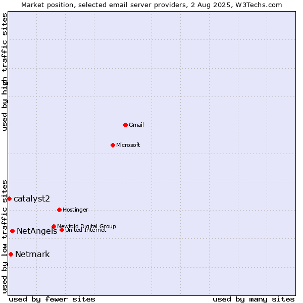 Market position of NetAngels vs. Netmark vs. catalyst2