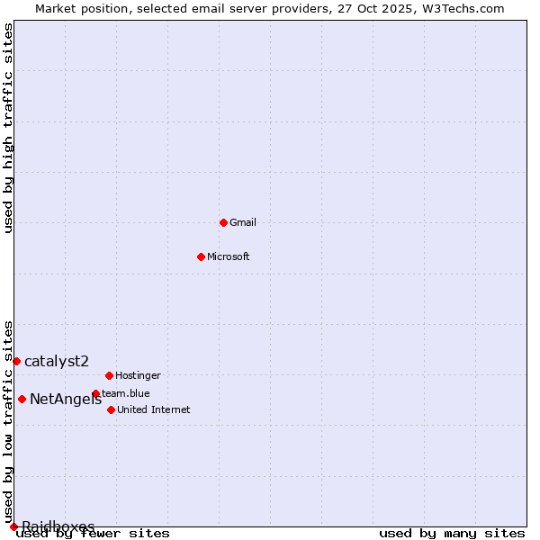 Market position of NetAngels vs. catalyst2 vs. Raidboxes