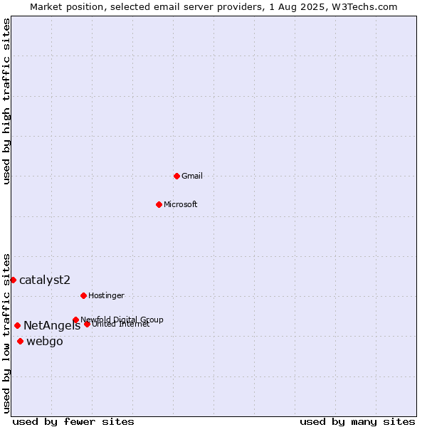 Market position of webgo vs. NetAngels vs. catalyst2