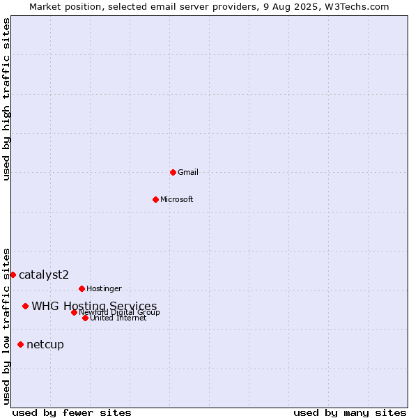 Market position of WHG Hosting Services vs. netcup vs. catalyst2