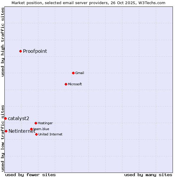 Market position of Proofpoint vs. Netinternet vs. catalyst2