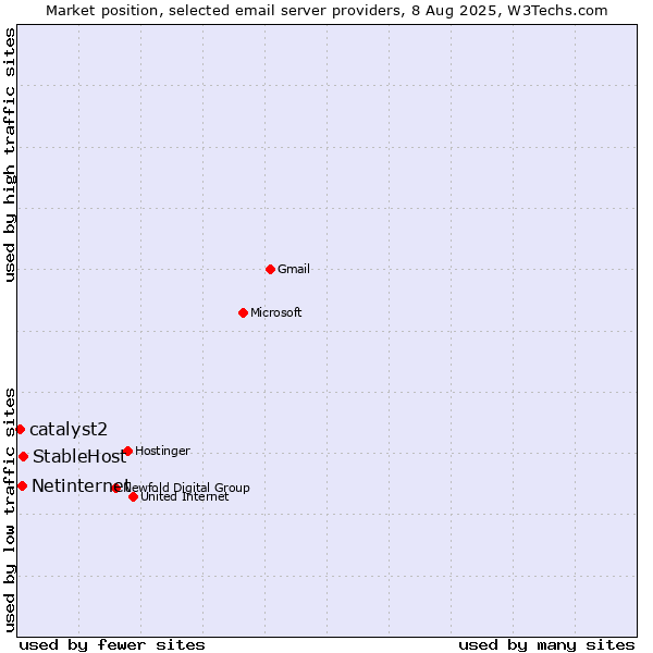 Market position of StableHost vs. Netinternet vs. catalyst2
