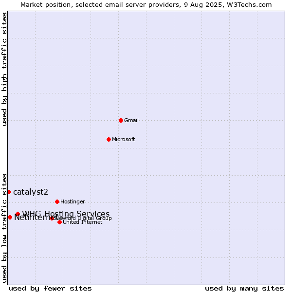 Market position of WHG Hosting Services vs. Netinternet vs. catalyst2