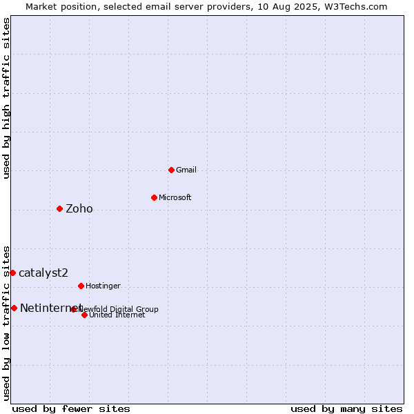 Market position of Zoho vs. Netinternet vs. catalyst2
